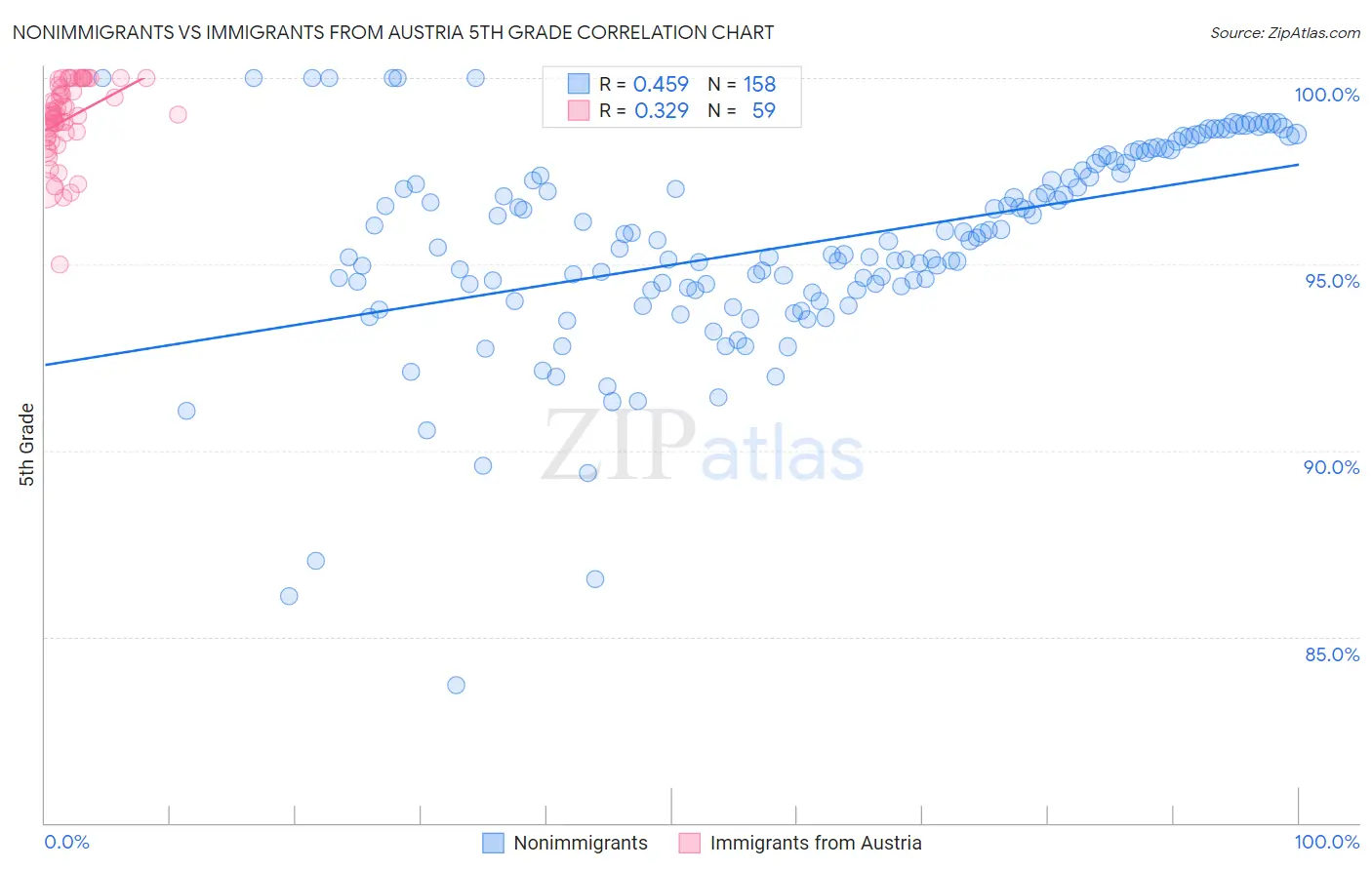 Nonimmigrants vs Immigrants from Austria 5th Grade