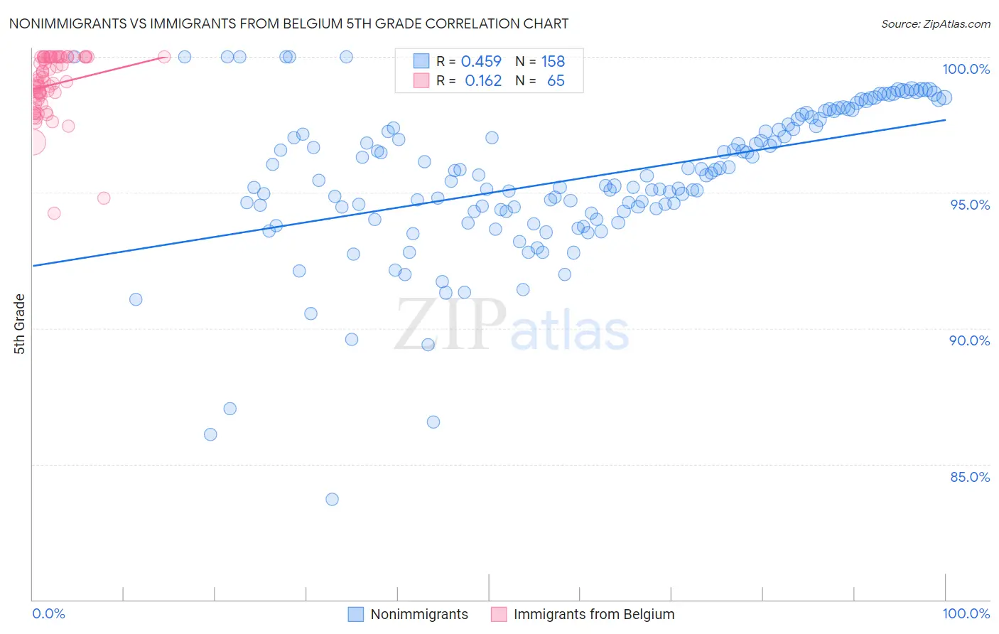 Nonimmigrants vs Immigrants from Belgium 5th Grade