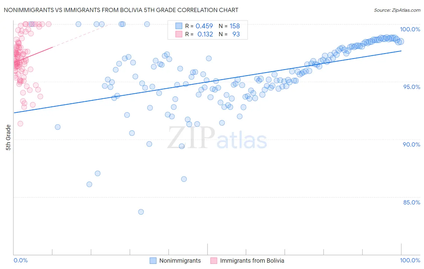 Nonimmigrants vs Immigrants from Bolivia 5th Grade