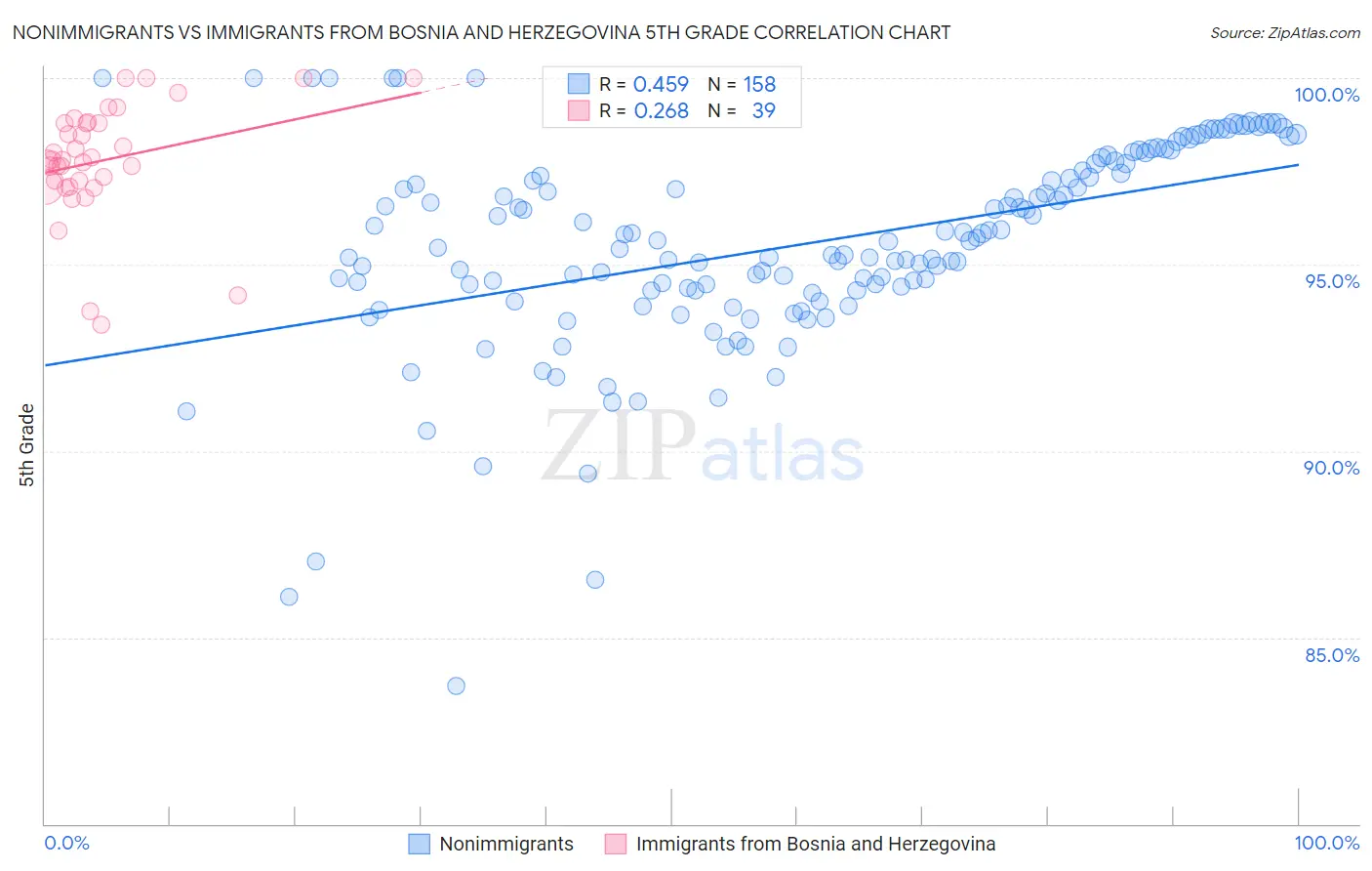 Nonimmigrants vs Immigrants from Bosnia and Herzegovina 5th Grade