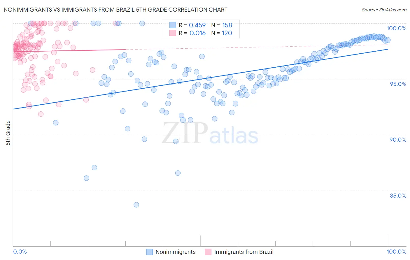 Nonimmigrants vs Immigrants from Brazil 5th Grade