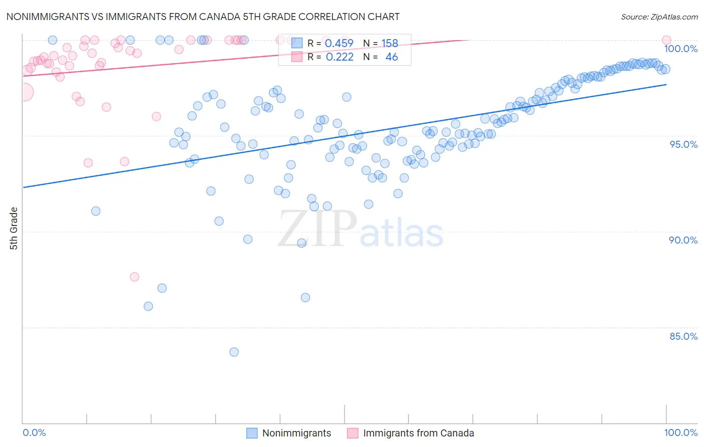 Nonimmigrants vs Immigrants from Canada 5th Grade