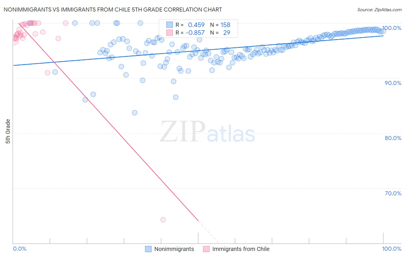 Nonimmigrants vs Immigrants from Chile 5th Grade