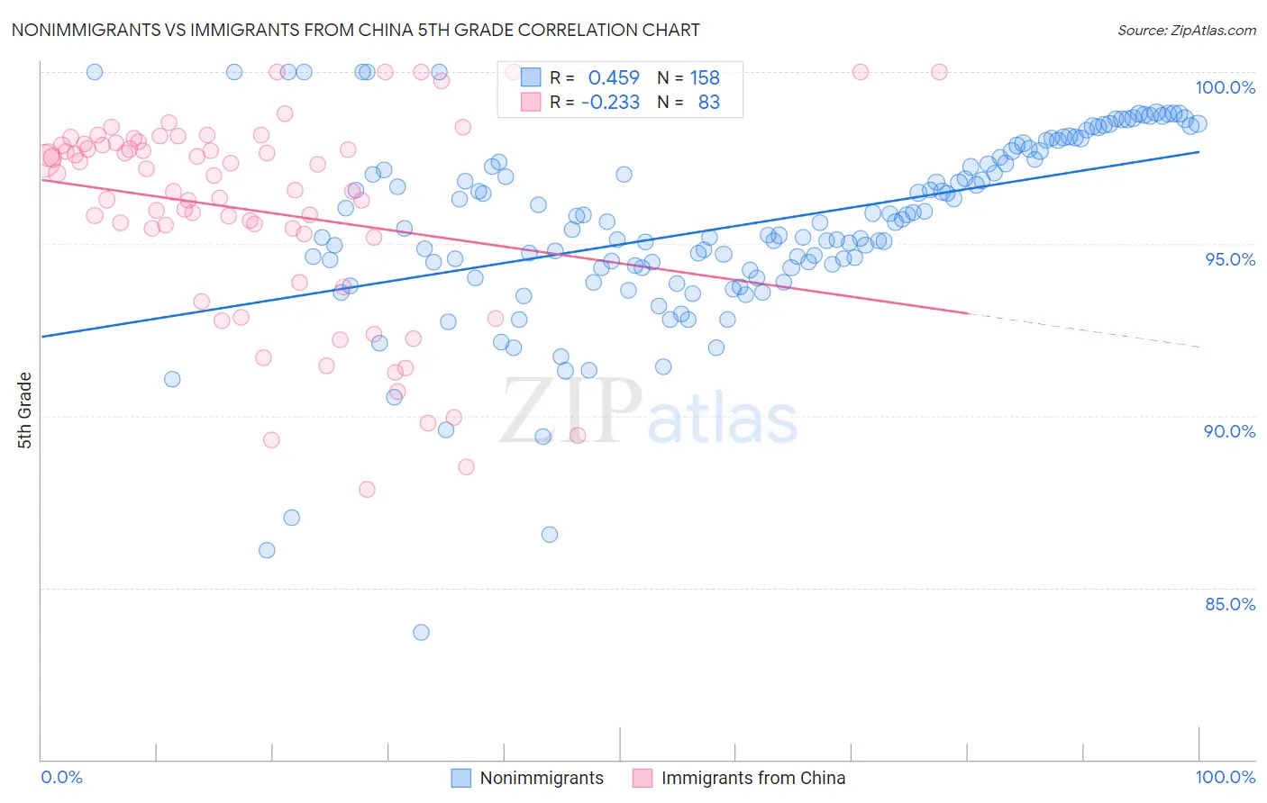 Nonimmigrants vs Immigrants from China 5th Grade