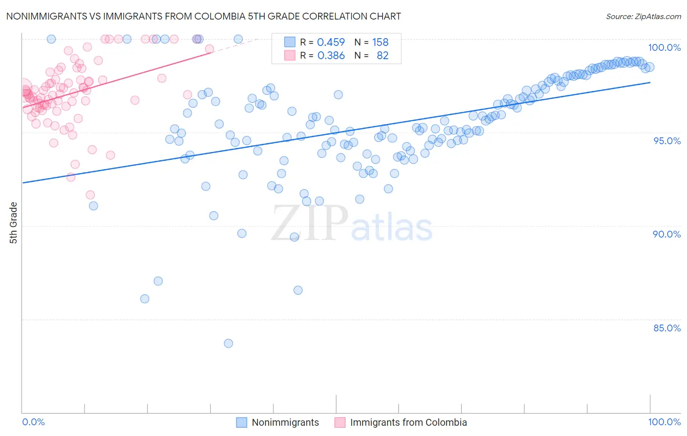 Nonimmigrants vs Immigrants from Colombia 5th Grade