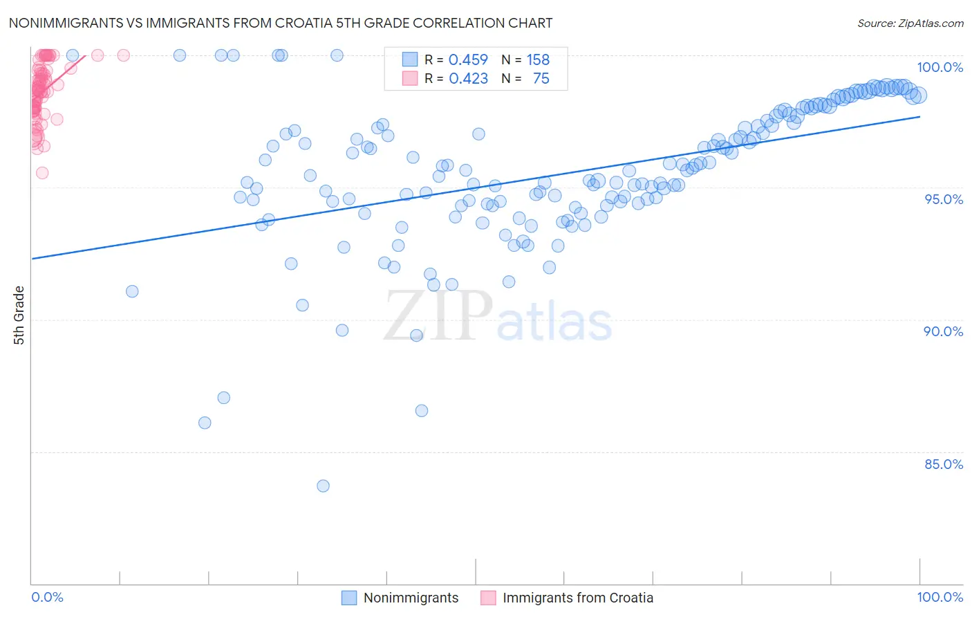 Nonimmigrants vs Immigrants from Croatia 5th Grade