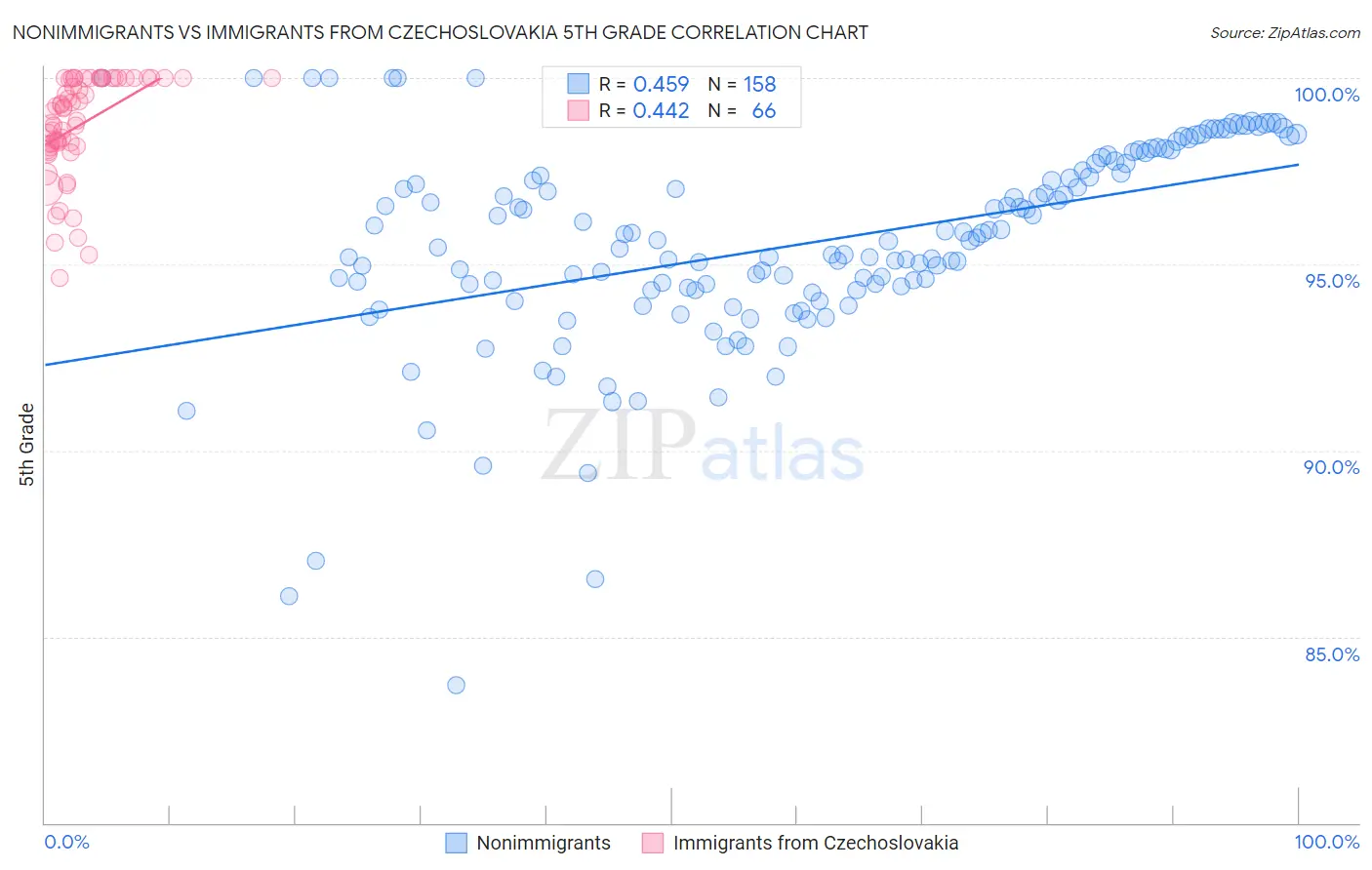 Nonimmigrants vs Immigrants from Czechoslovakia 5th Grade