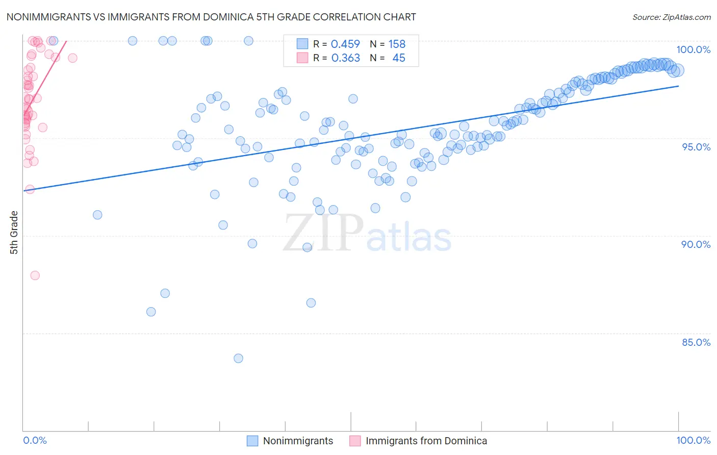 Nonimmigrants vs Immigrants from Dominica 5th Grade