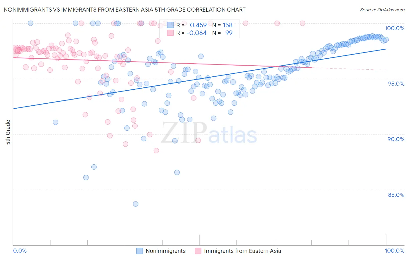 Nonimmigrants vs Immigrants from Eastern Asia 5th Grade