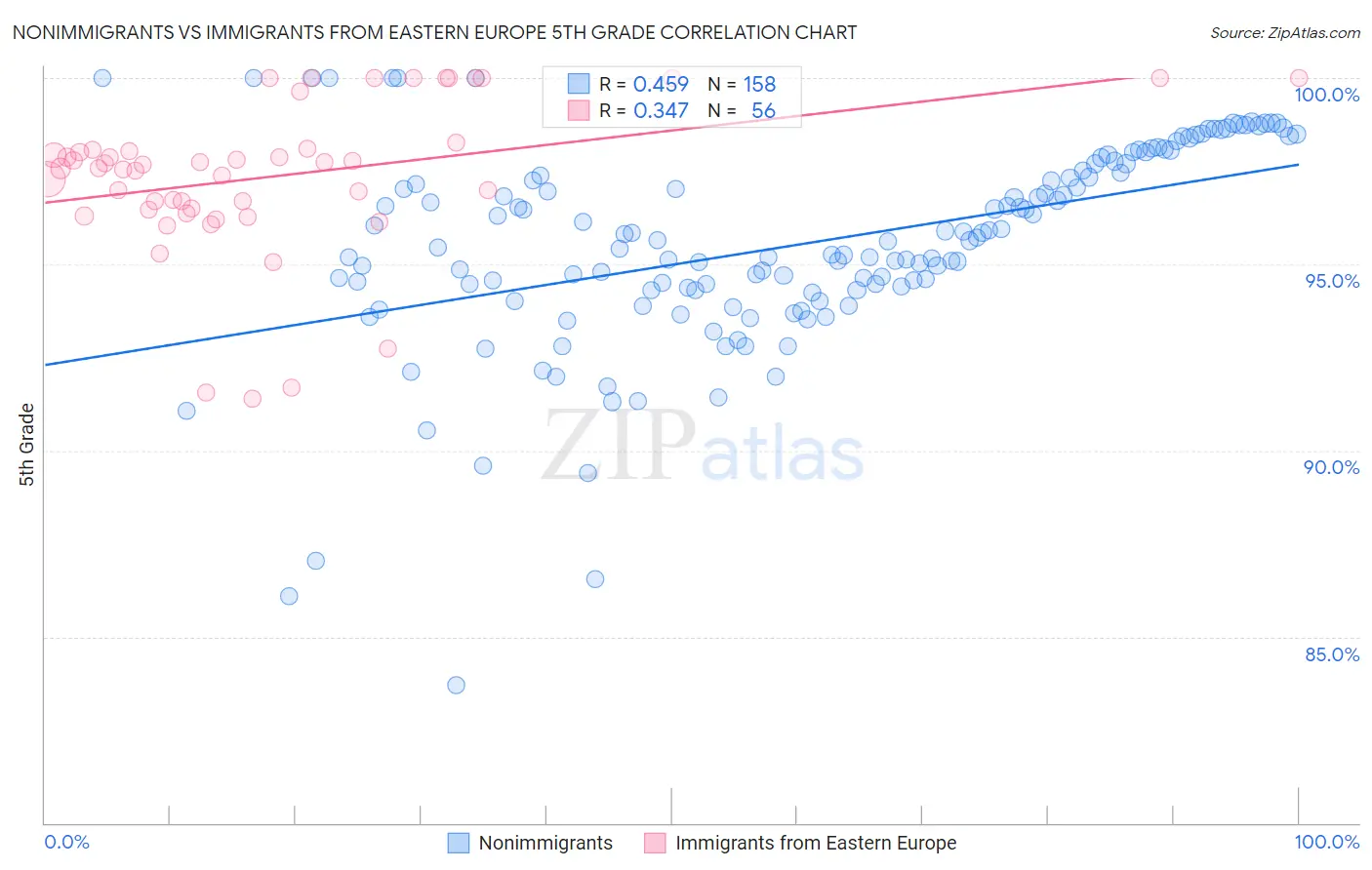 Nonimmigrants vs Immigrants from Eastern Europe 5th Grade