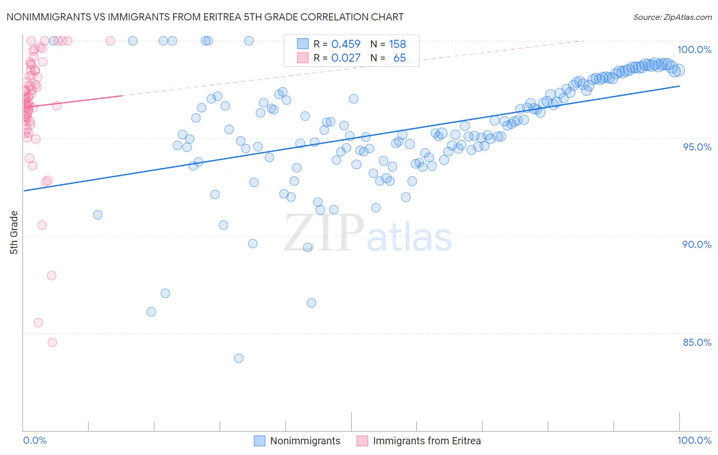 Nonimmigrants vs Immigrants from Eritrea 5th Grade