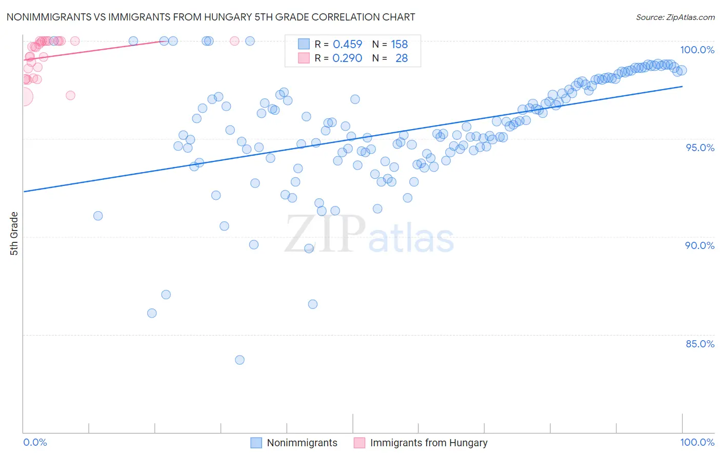 Nonimmigrants vs Immigrants from Hungary 5th Grade