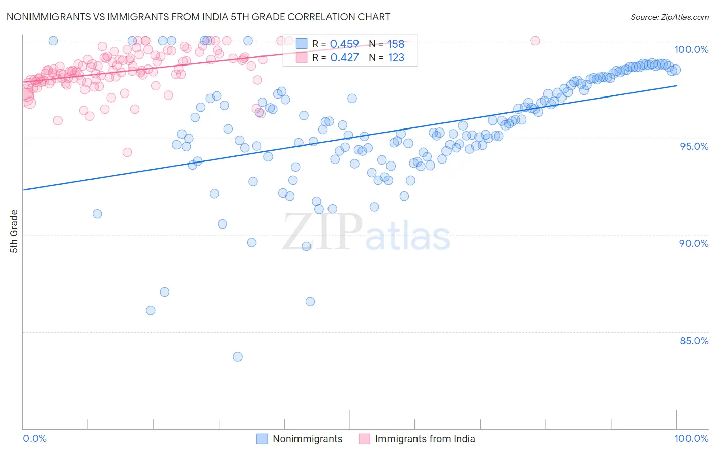 Nonimmigrants vs Immigrants from India 5th Grade