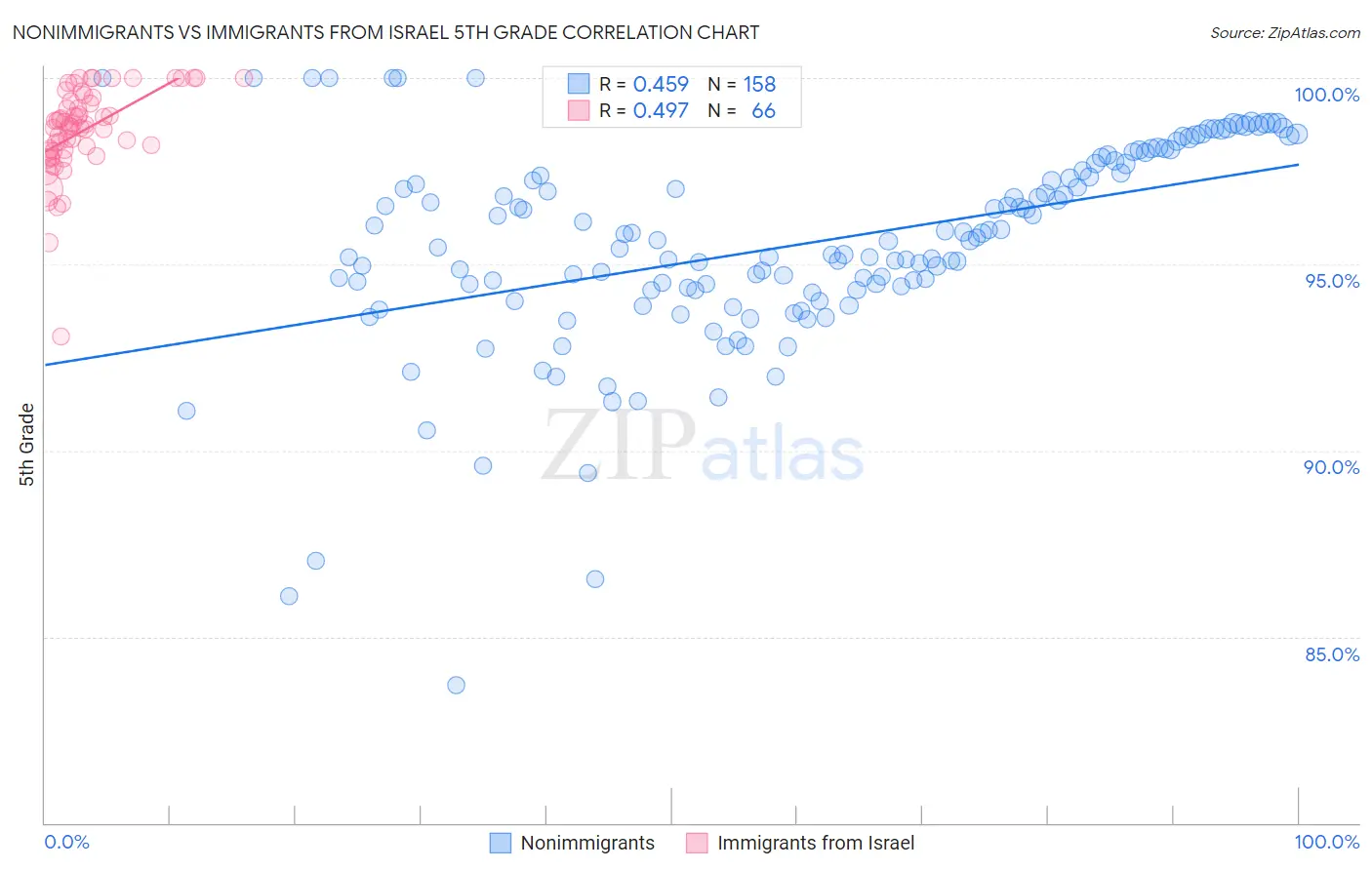 Nonimmigrants vs Immigrants from Israel 5th Grade