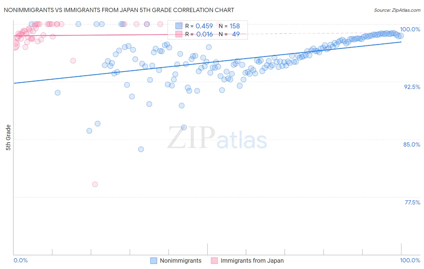 Nonimmigrants vs Immigrants from Japan 5th Grade