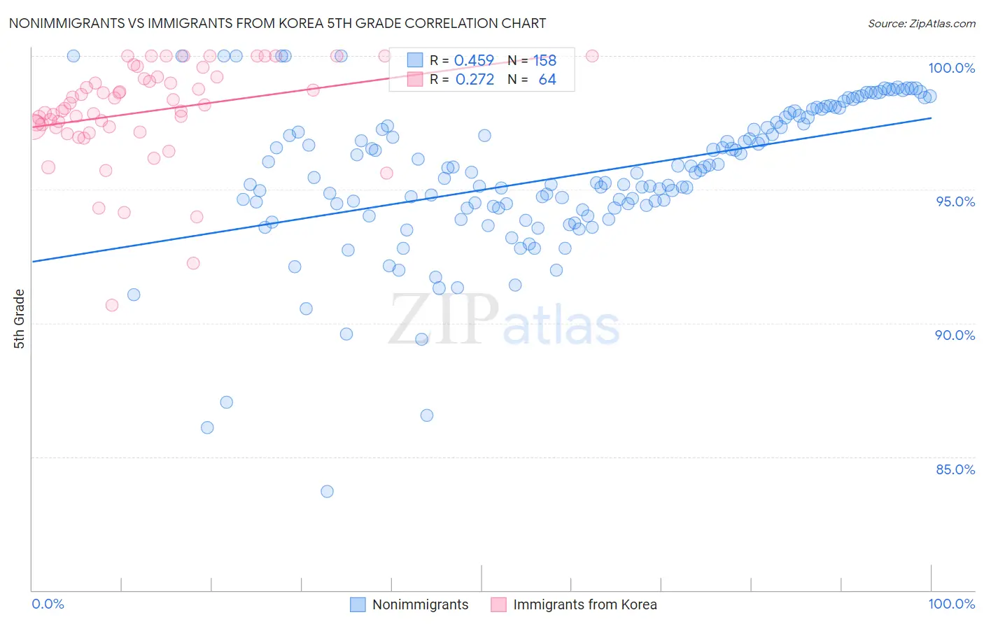 Nonimmigrants vs Immigrants from Korea 5th Grade