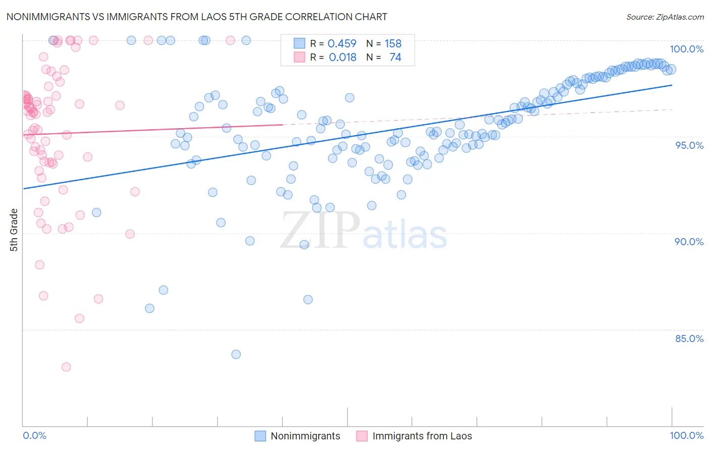 Nonimmigrants vs Immigrants from Laos 5th Grade