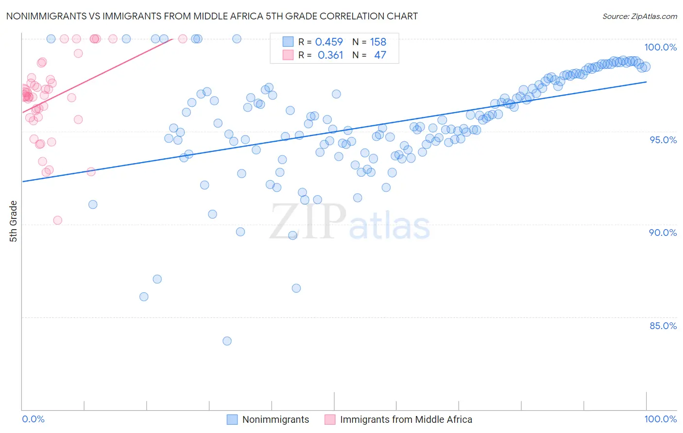 Nonimmigrants vs Immigrants from Middle Africa 5th Grade