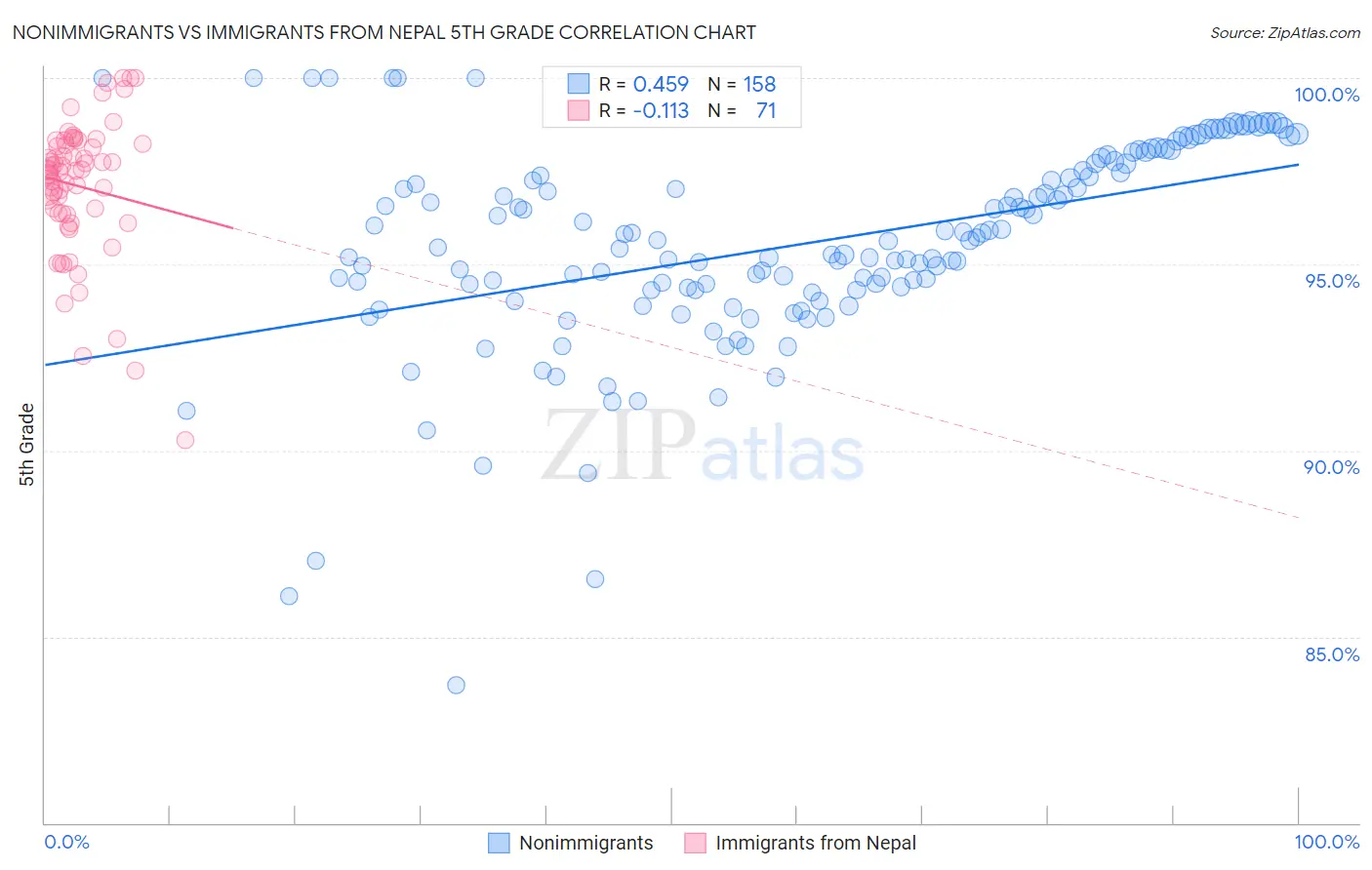 Nonimmigrants vs Immigrants from Nepal 5th Grade