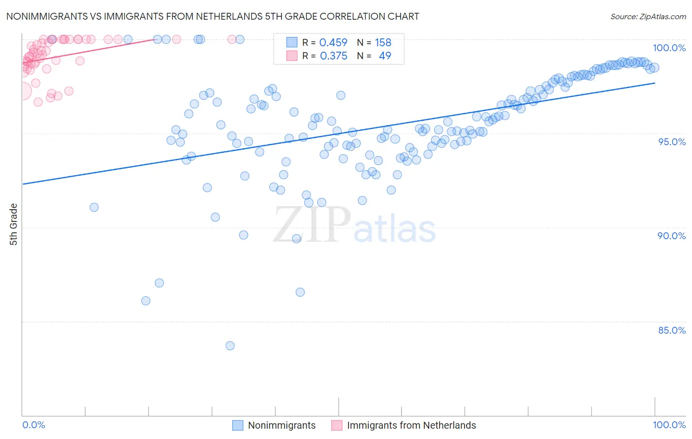 Nonimmigrants vs Immigrants from Netherlands 5th Grade