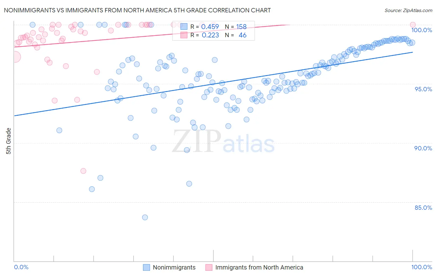 Nonimmigrants vs Immigrants from North America 5th Grade