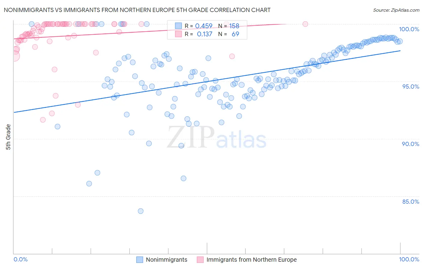 Nonimmigrants vs Immigrants from Northern Europe 5th Grade