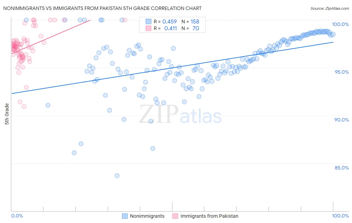 Nonimmigrants vs Immigrants from Pakistan 5th Grade