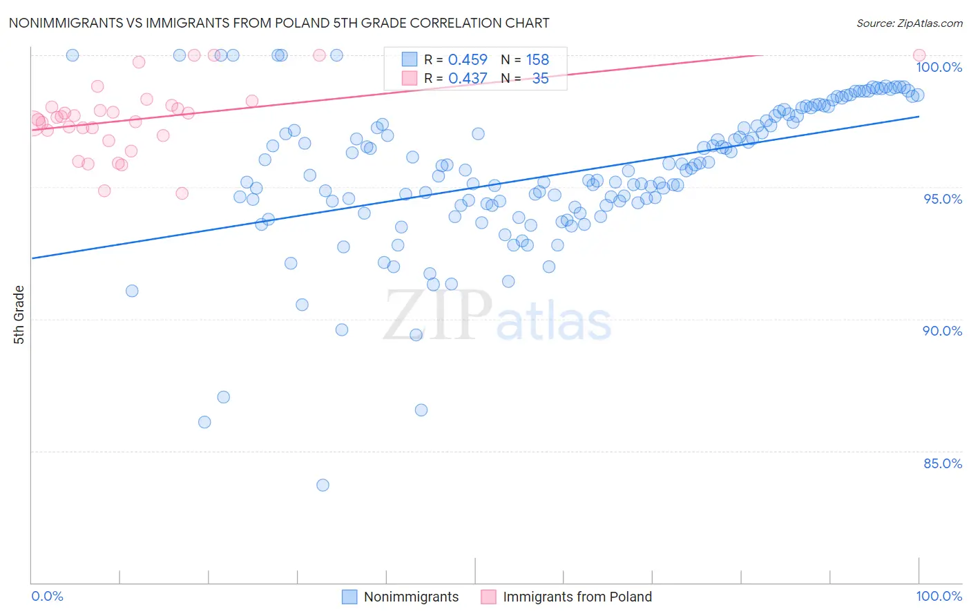 Nonimmigrants vs Immigrants from Poland 5th Grade