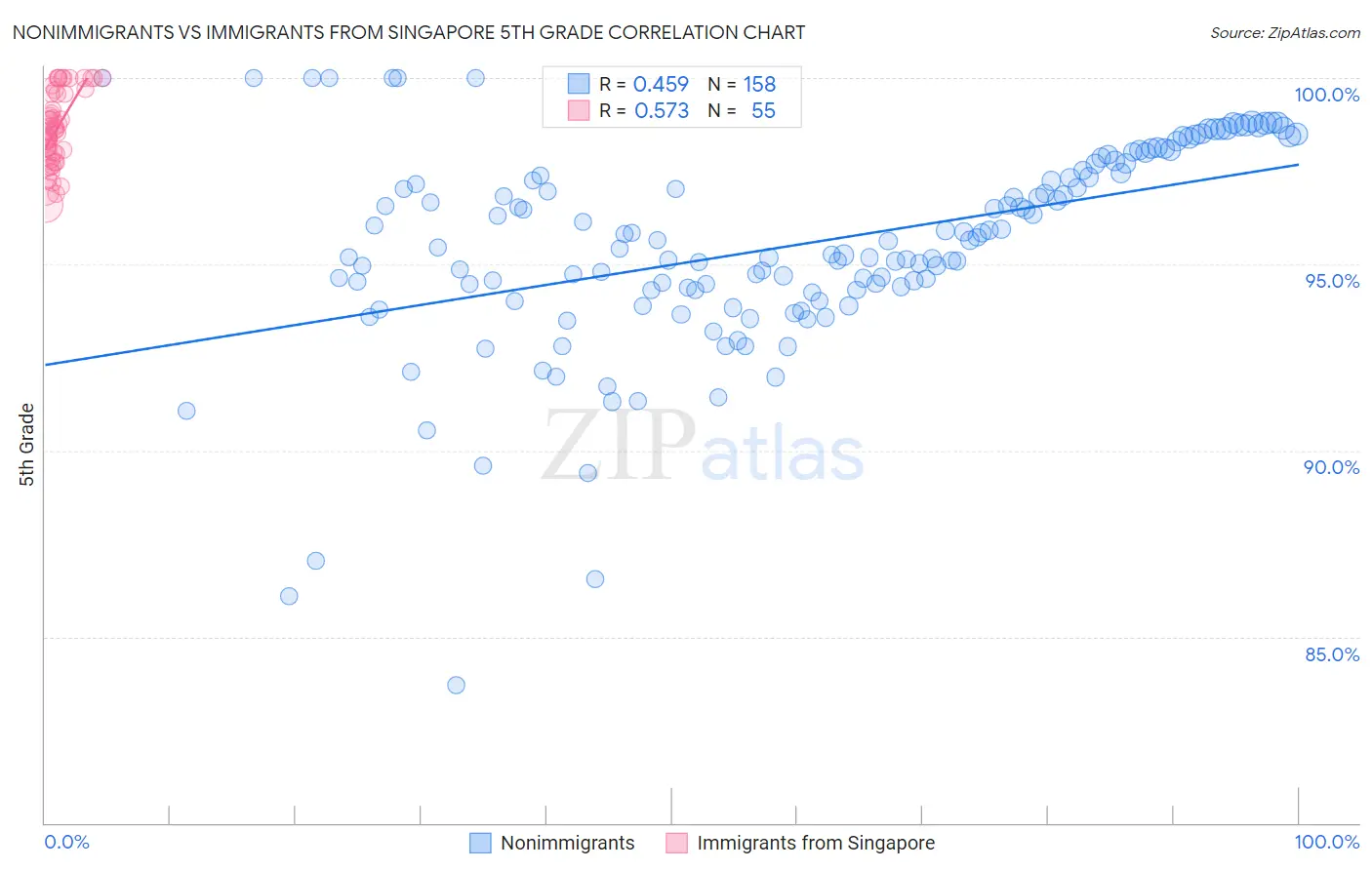 Nonimmigrants vs Immigrants from Singapore 5th Grade