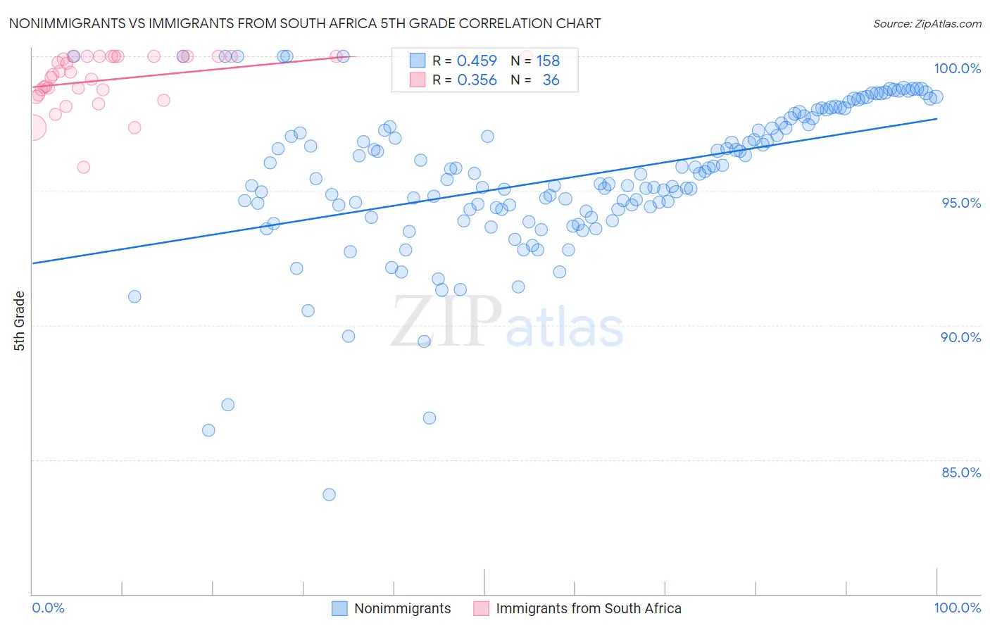 Nonimmigrants vs Immigrants from South Africa 5th Grade