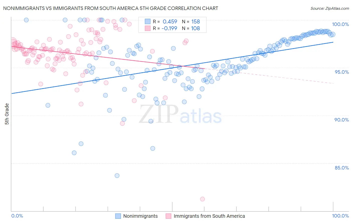 Nonimmigrants vs Immigrants from South America 5th Grade