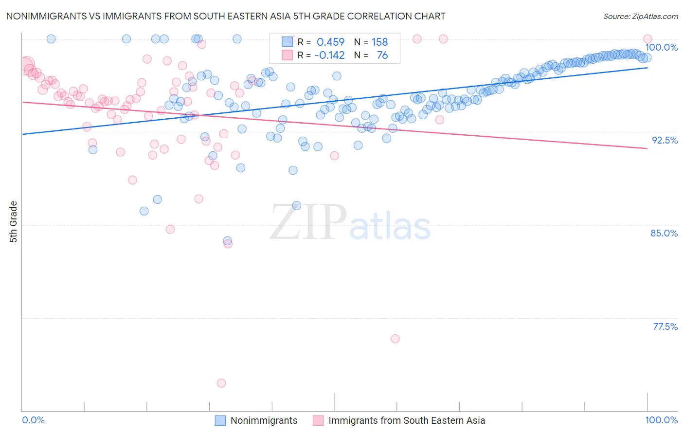 Nonimmigrants vs Immigrants from South Eastern Asia 5th Grade