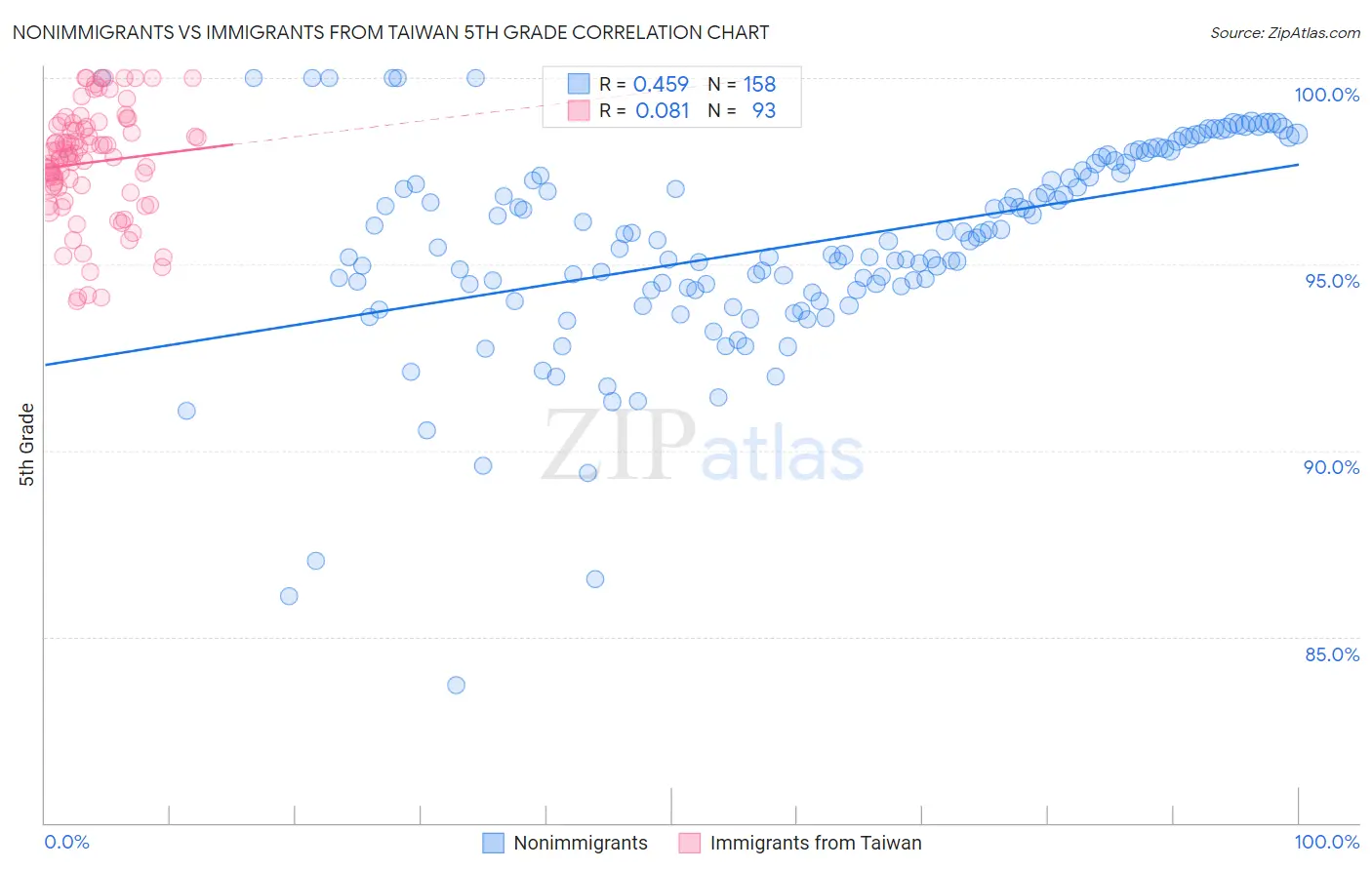 Nonimmigrants vs Immigrants from Taiwan 5th Grade