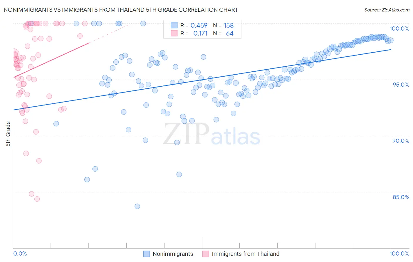 Nonimmigrants vs Immigrants from Thailand 5th Grade