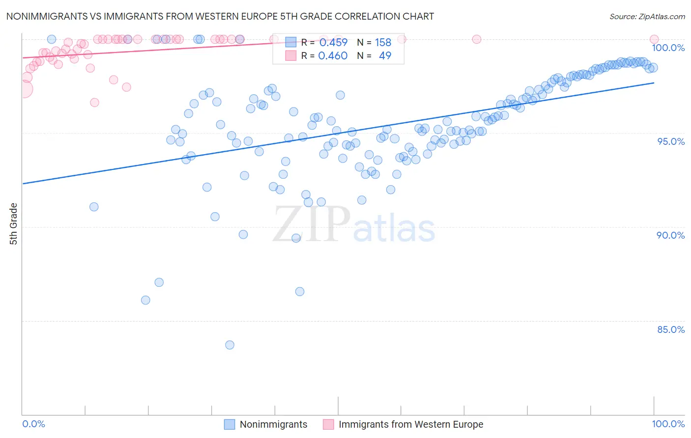 Nonimmigrants vs Immigrants from Western Europe 5th Grade