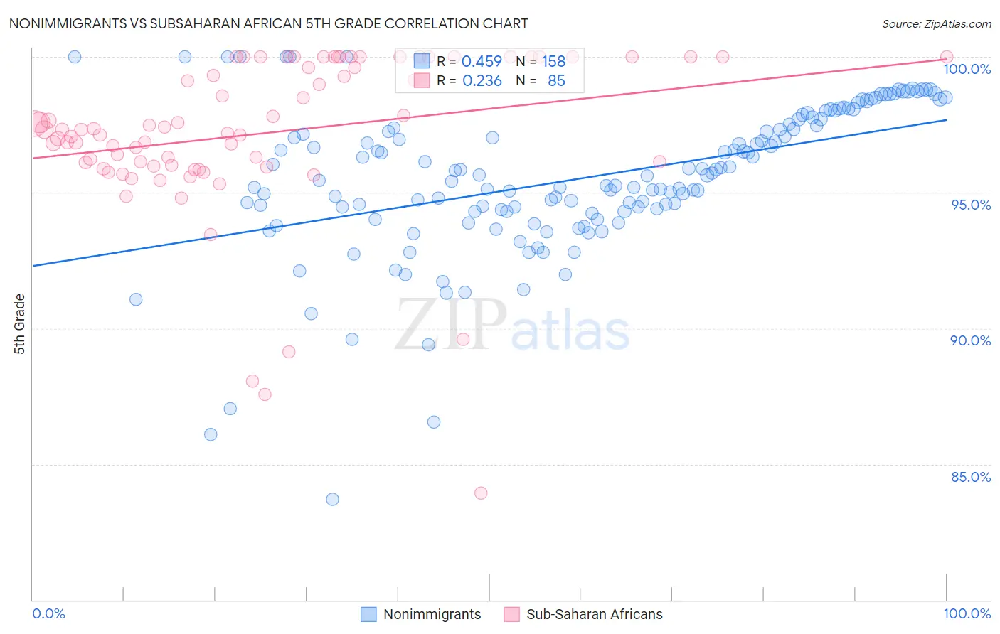 Nonimmigrants vs Subsaharan African 5th Grade