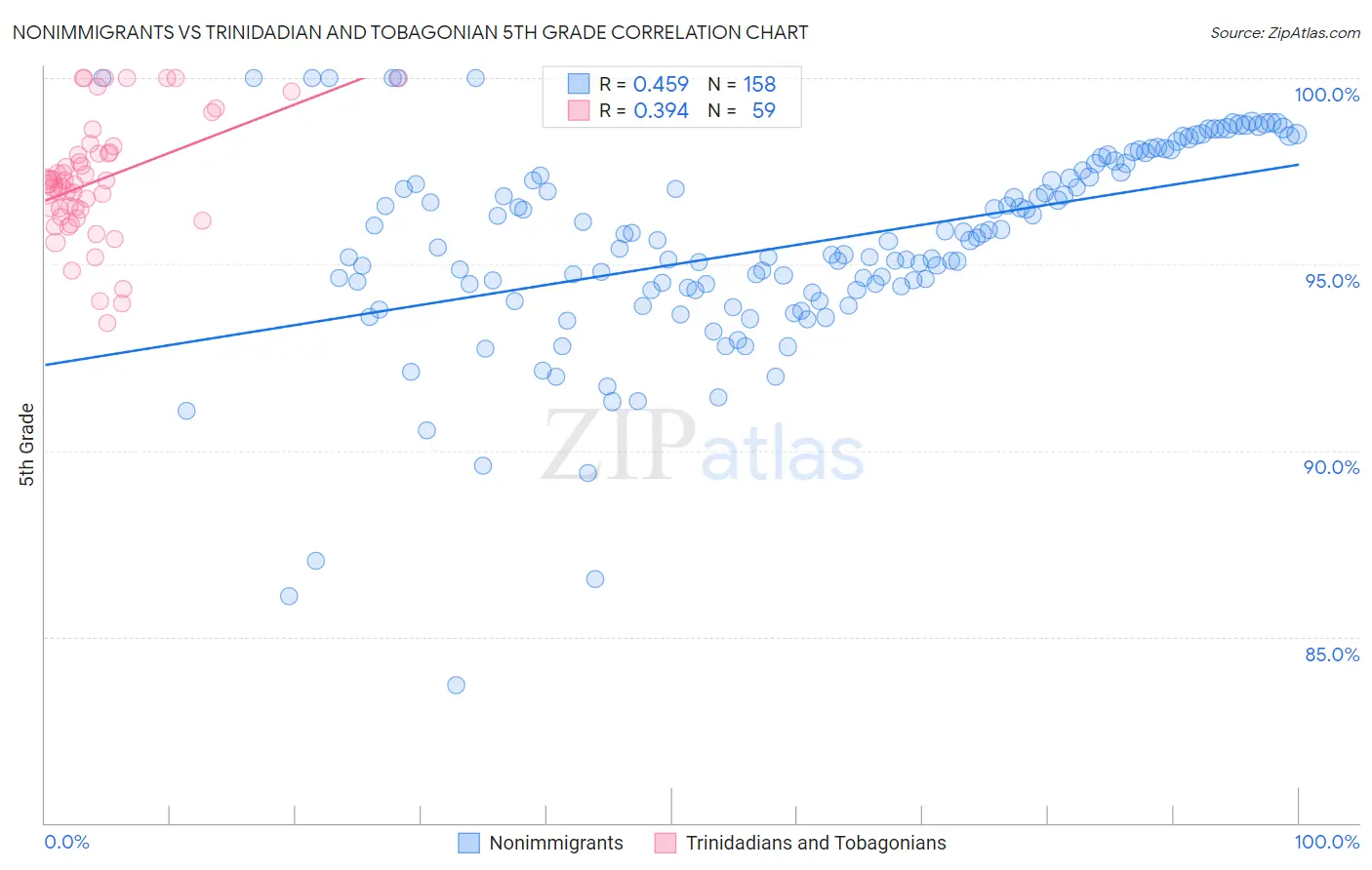 Nonimmigrants vs Trinidadian and Tobagonian 5th Grade