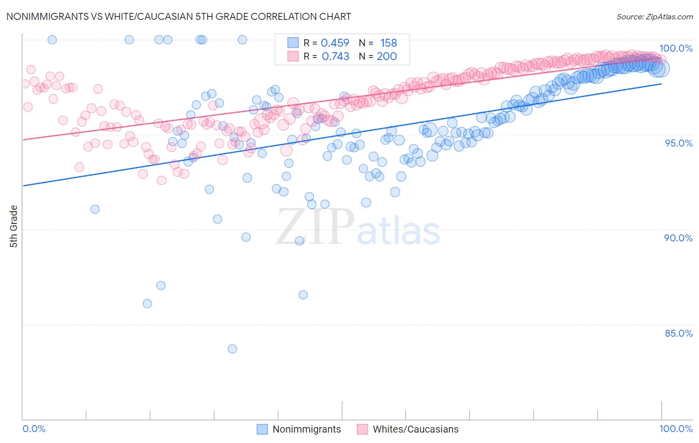 Nonimmigrants vs White/Caucasian 5th Grade