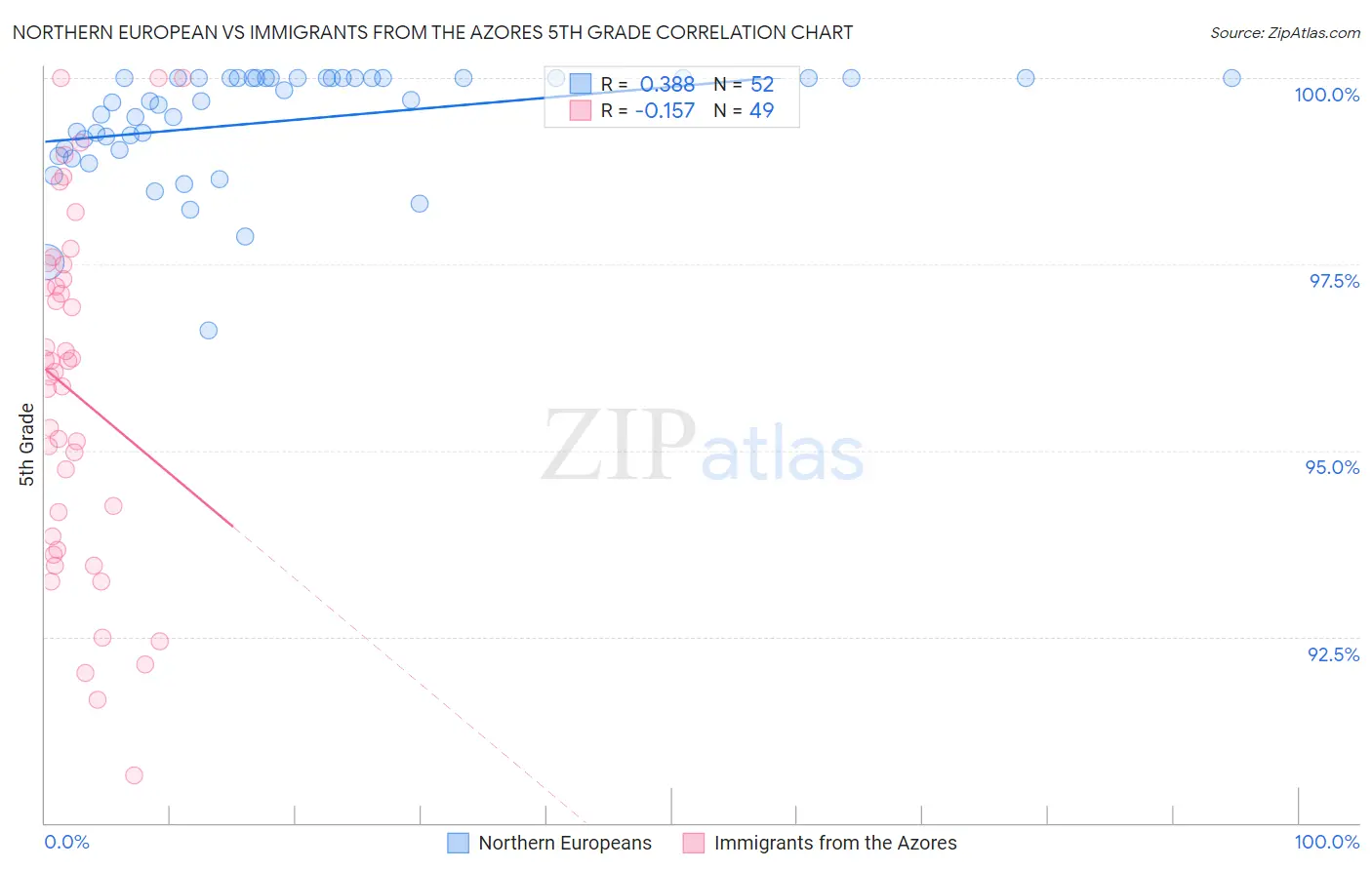 Northern European vs Immigrants from the Azores 5th Grade