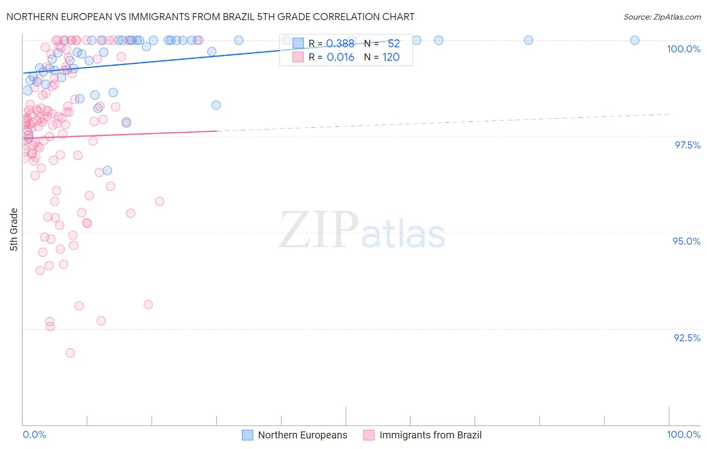 Northern European vs Immigrants from Brazil 5th Grade