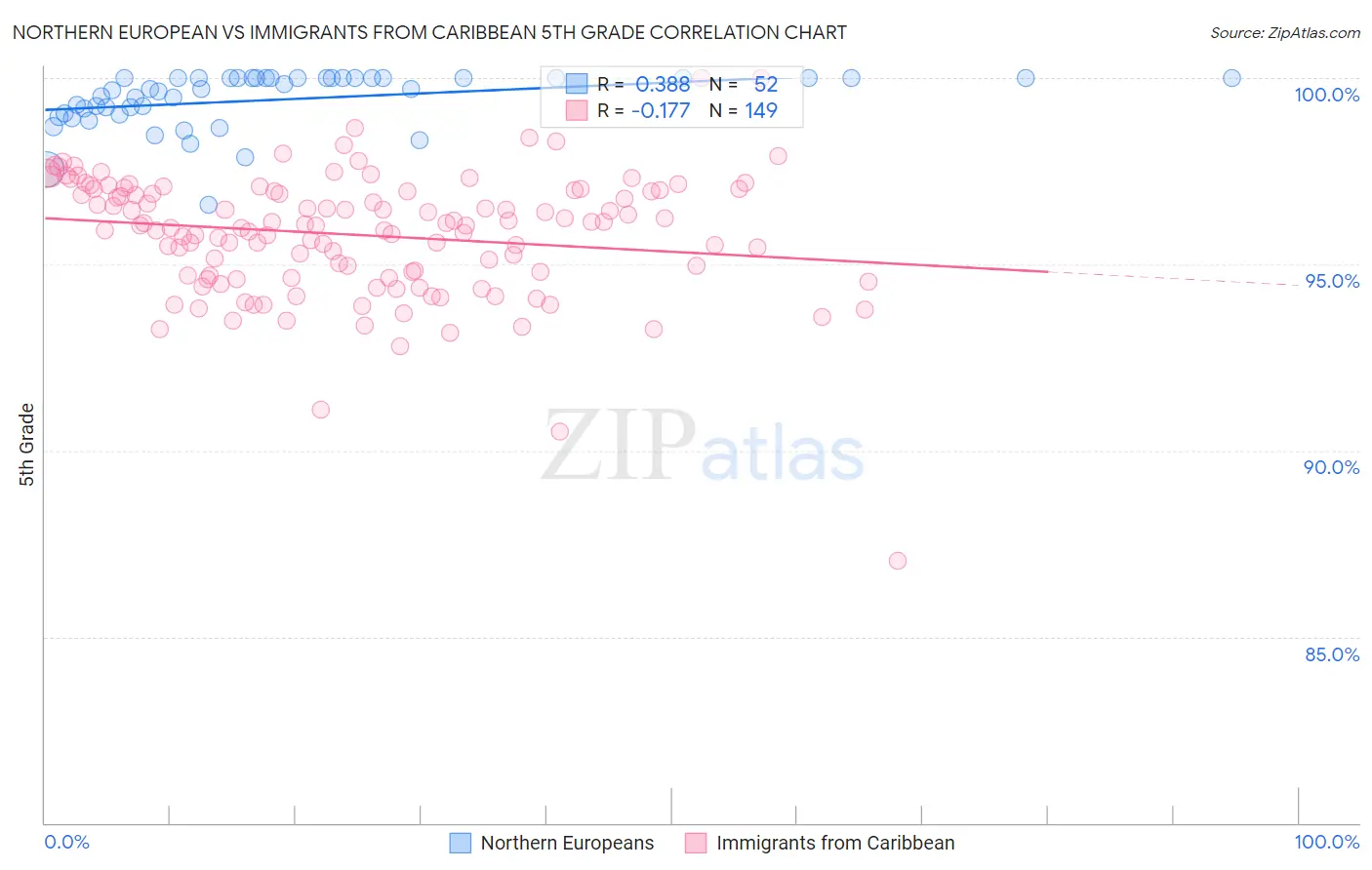 Northern European vs Immigrants from Caribbean 5th Grade