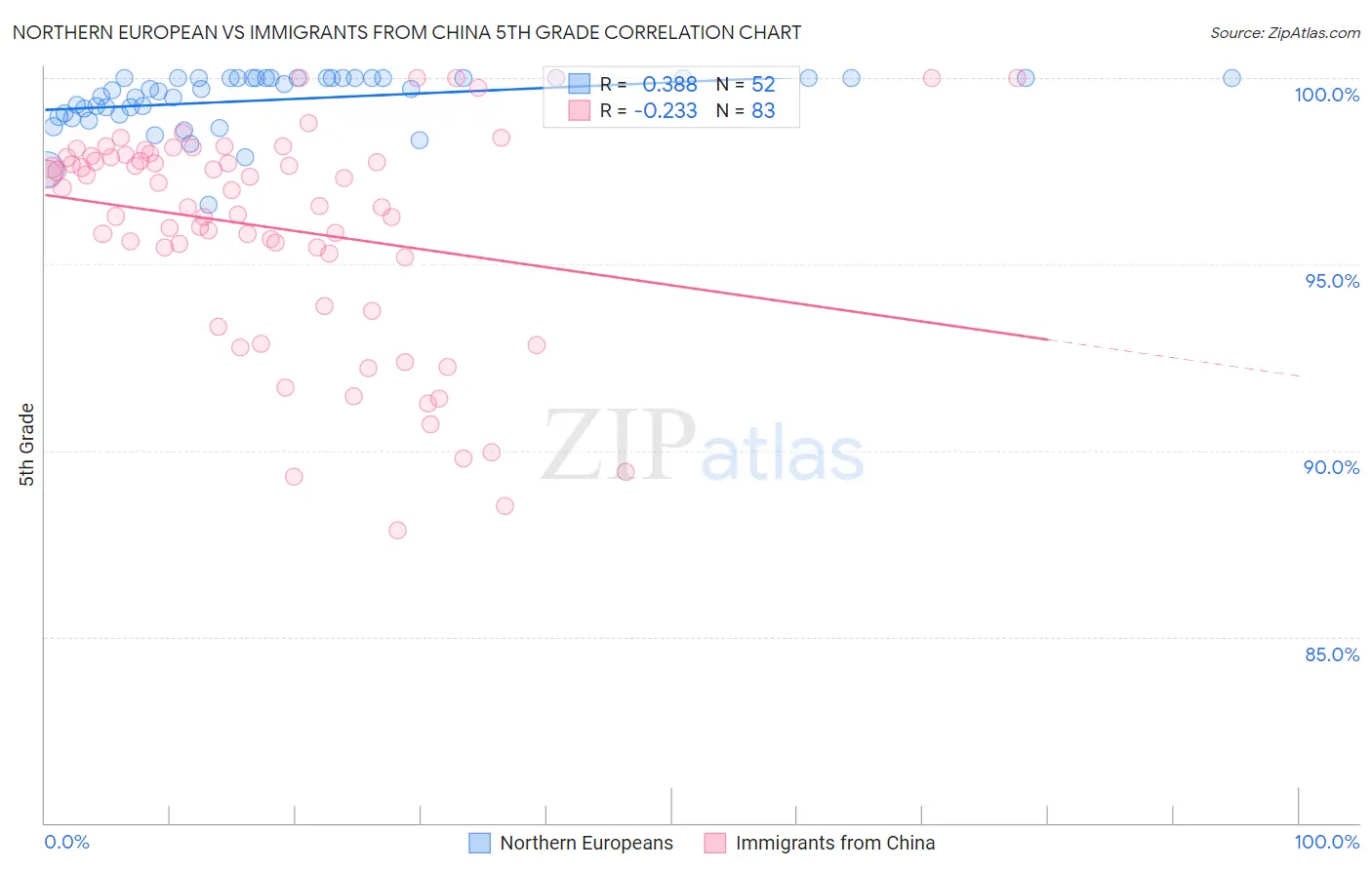 Northern European vs Immigrants from China 5th Grade