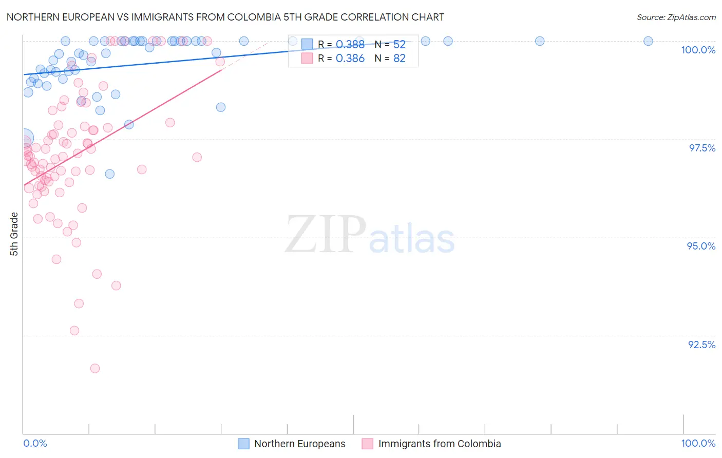 Northern European vs Immigrants from Colombia 5th Grade