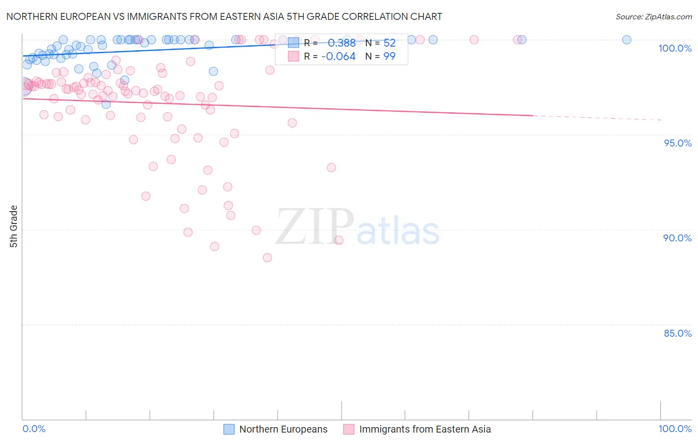 Northern European vs Immigrants from Eastern Asia 5th Grade