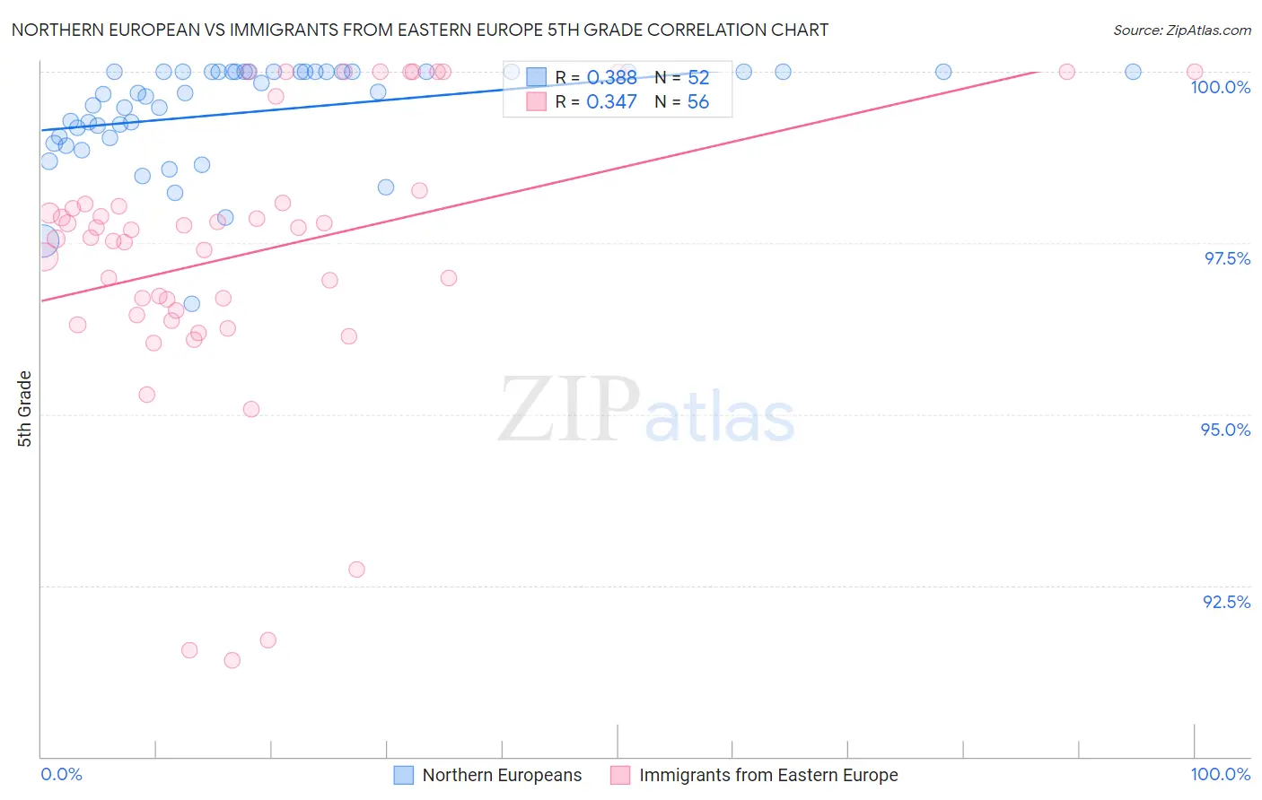 Northern European vs Immigrants from Eastern Europe 5th Grade