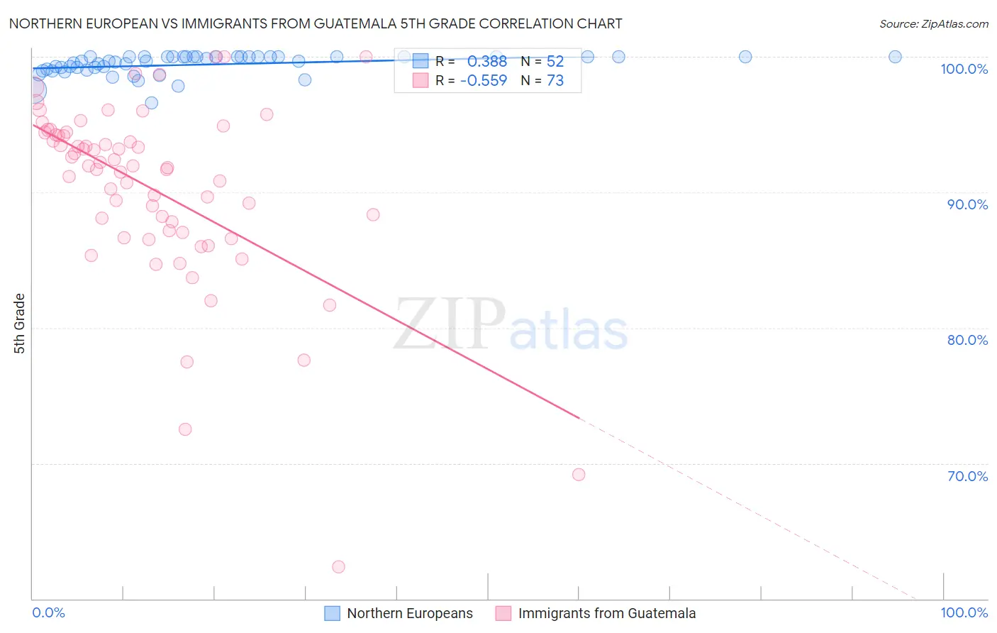 Northern European vs Immigrants from Guatemala 5th Grade