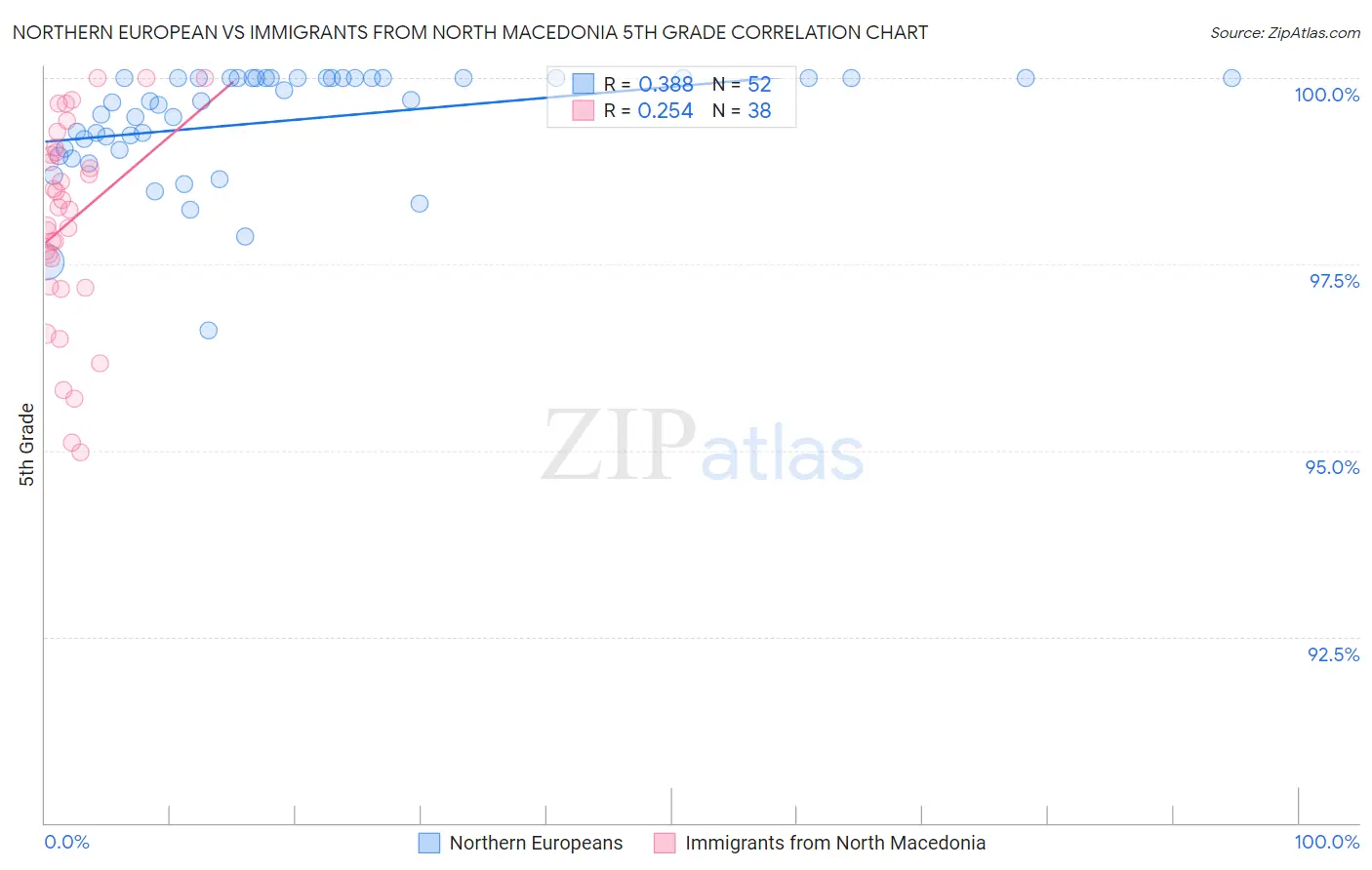 Northern European vs Immigrants from North Macedonia 5th Grade