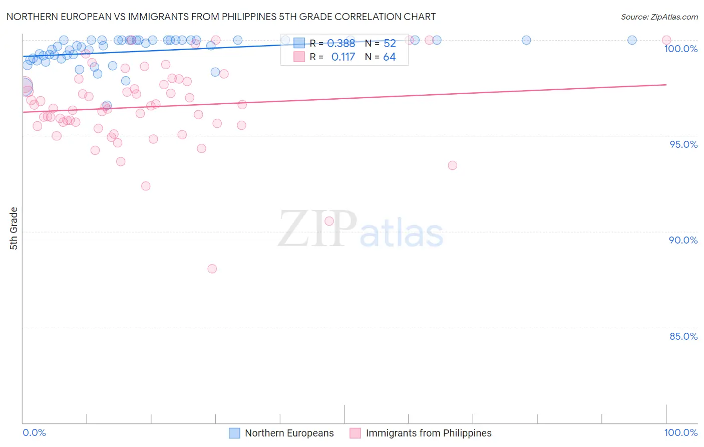 Northern European vs Immigrants from Philippines 5th Grade