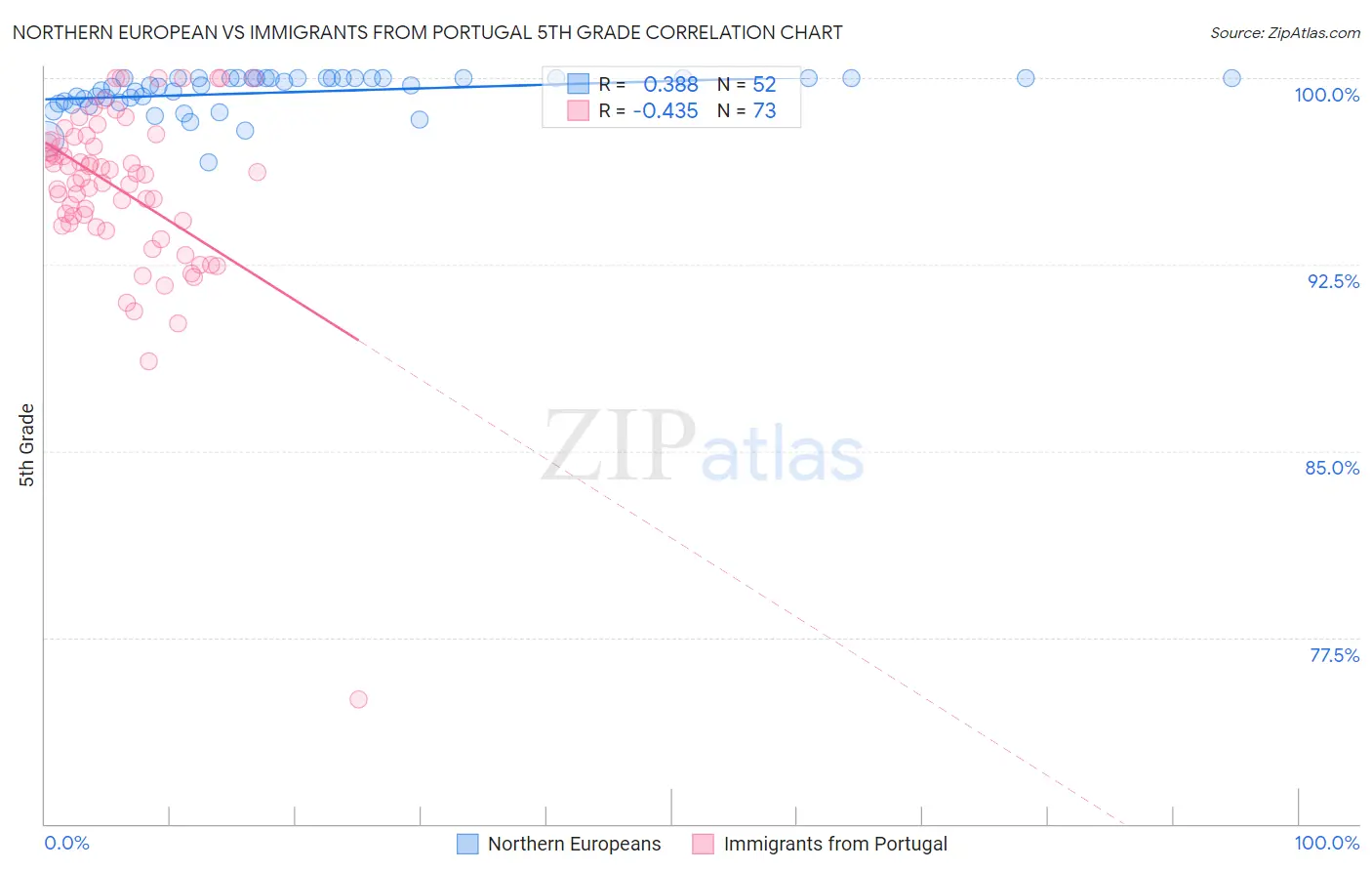 Northern European vs Immigrants from Portugal 5th Grade