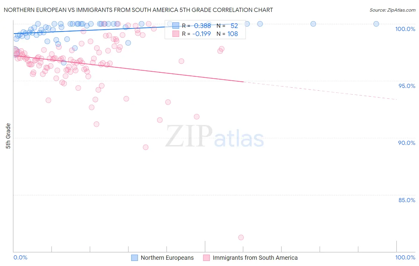 Northern European vs Immigrants from South America 5th Grade